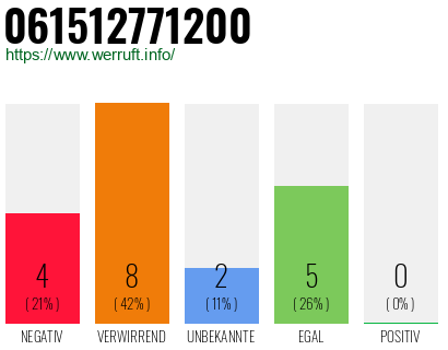 Rufnummer 061512771200 Telefonnummer 061512771200