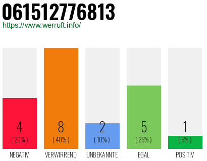 Rufnummer 061512776813 Telefonnummer 061512776813