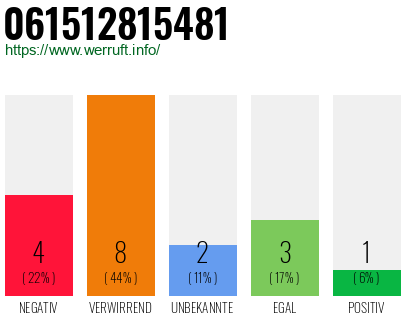 Rufnummer 061512815481 Telefonnummer 061512815481