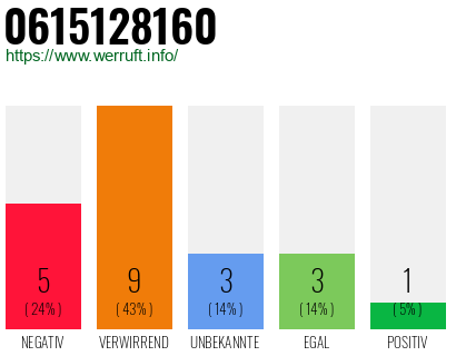 Rufnummer 0615128160 Telefonnummer 0615128160