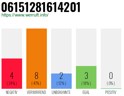 Rufnummer 06151281614201 Telefonnummer 06151281614201