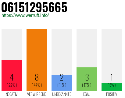 Rufnummer 06151295665 Telefonnummer 06151295665