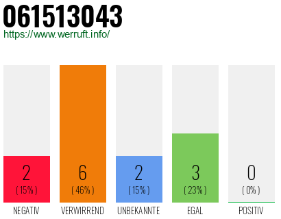 Rufnummer 061513043 Telefonnummer 061513043