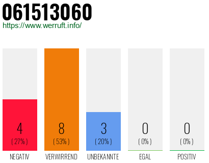Rufnummer 061513060 Telefonnummer 061513060
