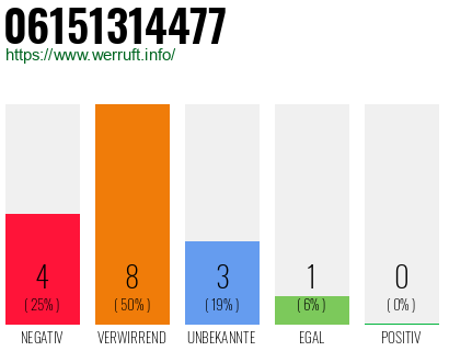 Rufnummer 06151314477 Telefonnummer 06151314477