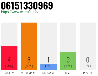 Rufnummer 06151330969 Telefonnummer 06151330969