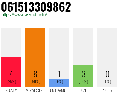 Rufnummer 061513309862 Telefonnummer 061513309862