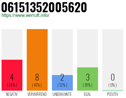 Rufnummer 06151352005620 Telefonnummer 06151352005620