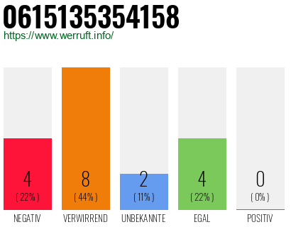 Rufnummer 0615135354158 Telefonnummer 0615135354158