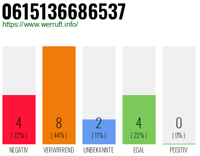 Rufnummer 0615136686537 Telefonnummer 0615136686537