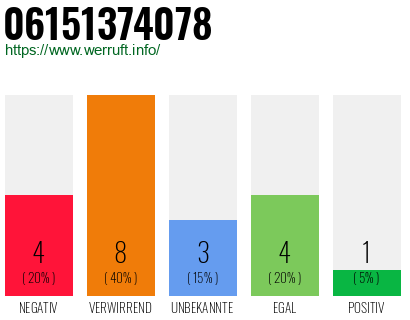 Rufnummer 06151374078 Telefonnummer 06151374078