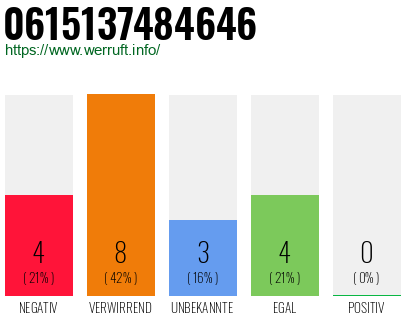 Rufnummer 0615137484646 Telefonnummer 0615137484646