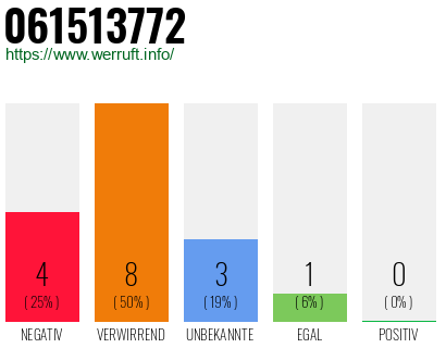 Rufnummer 061513772 Telefonnummer 061513772