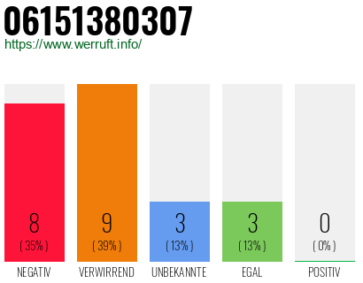 Rufnummer 06151380307 Telefonnummer 06151380307