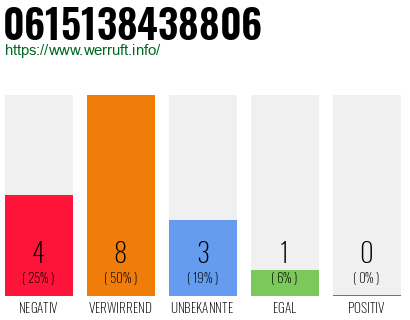 Rufnummer 0615138438806 Telefonnummer 0615138438806