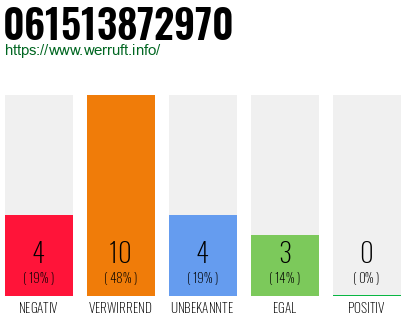 Rufnummer 061513872970 Telefonnummer 061513872970