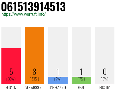 Rufnummer 061513914513 Telefonnummer 061513914513