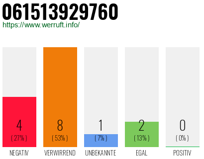 Rufnummer 061513929760 Telefonnummer 061513929760