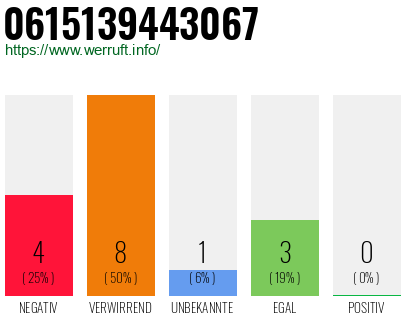 Rufnummer 0615139443067 Telefonnummer 0615139443067