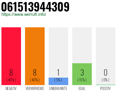 Rufnummer 061513944309 Telefonnummer 061513944309
