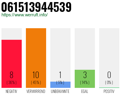 Rufnummer 061513944539 Telefonnummer 061513944539