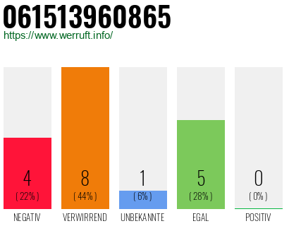 Rufnummer 061513960865 Telefonnummer 061513960865