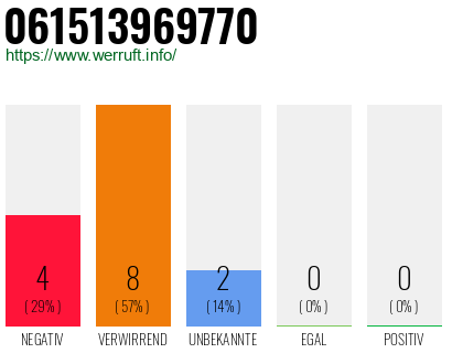 Rufnummer 061513969770 Telefonnummer 061513969770