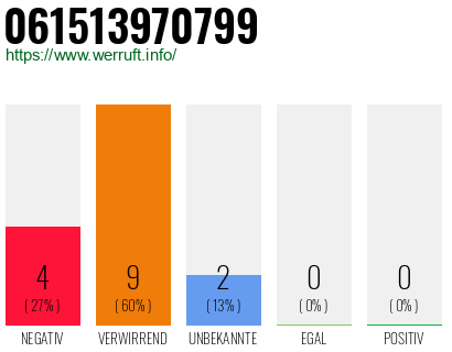 Rufnummer 061513970799 Telefonnummer 061513970799
