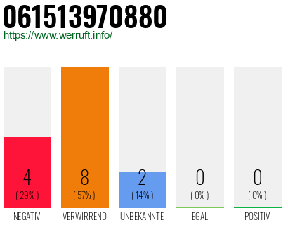 Rufnummer 061513970880 Telefonnummer 061513970880