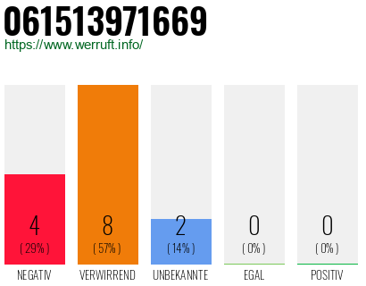 Rufnummer 061513971669 Telefonnummer 061513971669
