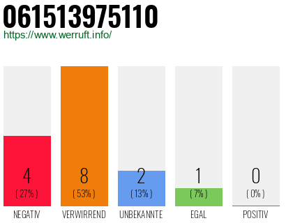 Rufnummer 061513975110 Telefonnummer 061513975110