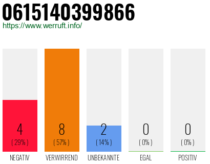 Rufnummer 0615140399866 Telefonnummer 0615140399866