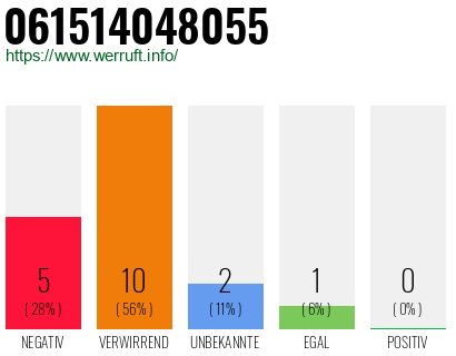 Rufnummer 061514048055 Telefonnummer 061514048055