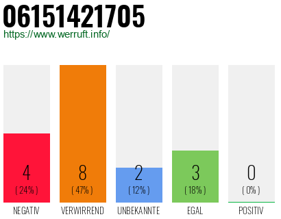 Rufnummer 06151421705 Telefonnummer 06151421705