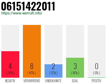 Rufnummer 06151422011 Telefonnummer 06151422011