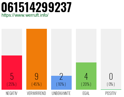 Rufnummer 061514299237 Telefonnummer 061514299237