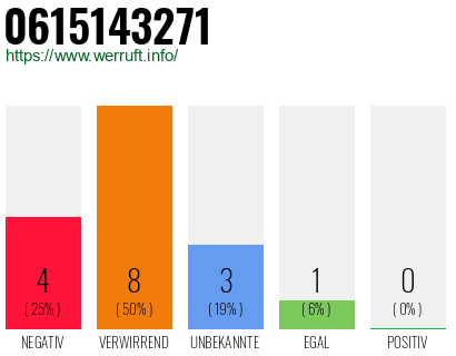 Rufnummer 0615143271 Telefonnummer 0615143271