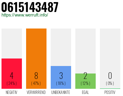Rufnummer 0615143487 Telefonnummer 0615143487