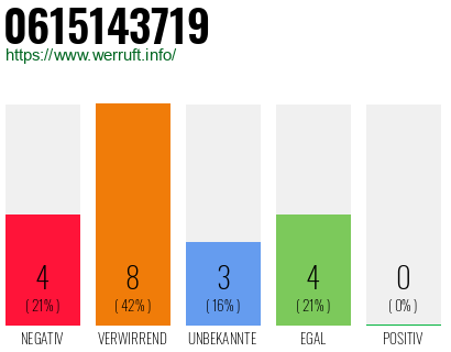 Rufnummer 0615143719 Telefonnummer 0615143719