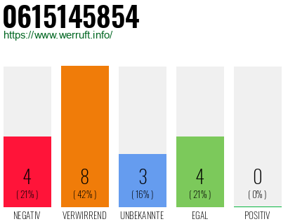 Rufnummer 0615145854 Telefonnummer 0615145854