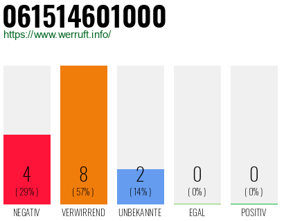 Rufnummer 061514601000 Telefonnummer 061514601000