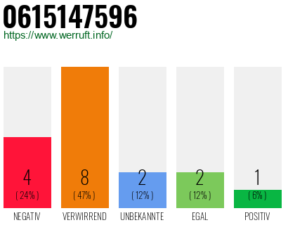 Rufnummer 0615147596 Telefonnummer 0615147596