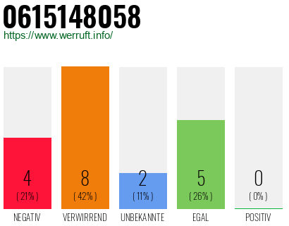 Rufnummer 0615148058 Telefonnummer 0615148058