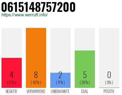 Rufnummer 0615148757200 Telefonnummer 0615148757200
