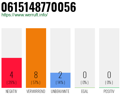 Rufnummer 0615148770056 Telefonnummer 0615148770056