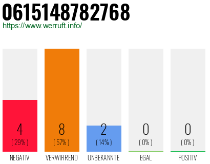 Rufnummer 0615148782768 Telefonnummer 0615148782768