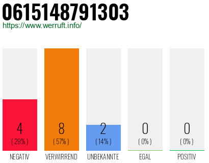 Rufnummer 0615148791303 Telefonnummer 0615148791303