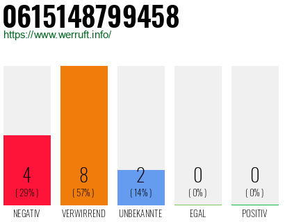 Rufnummer 0615148799458 Telefonnummer 0615148799458