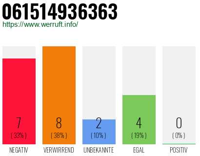 Rufnummer 061514936363 Telefonnummer 061514936363