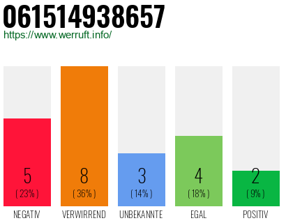 Rufnummer 061514938657 Telefonnummer 061514938657